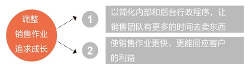 战术 3 把销售作业和科技当作成长引擎 英 - 图2