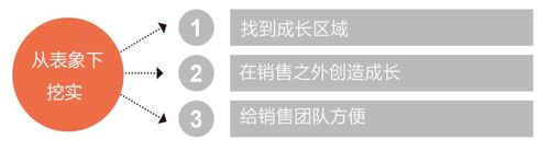 战术 1 比竞争对手早一步抓到成长机会 英 - 图3