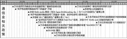 日本运营商及移动互联网行业大事件整理（2006-2012）（5） - 图9