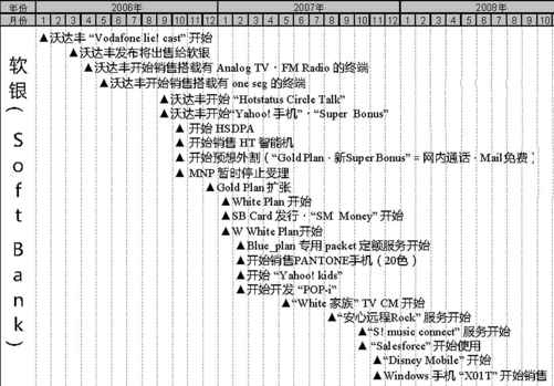 日本运营商及移动互联网行业大事件整理（2006-2012）（3） - 图1