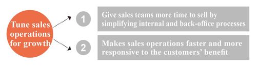 Strategy 3 Use sales operations and technologies as engines of growth 中 - 图2