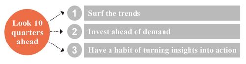 Strategy 1 Get to growth opportunities before your competitors do 中 - 图2