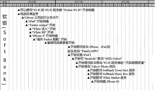 日本运营商及移动互联网行业大事件整理（2006-2012）（3） - 图3