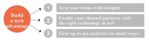 Strategy 3 Use sales operations and technologies as engines of growth 中 - 图3