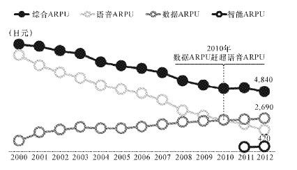 NTT DOCOMO靠i-mode称雄世界 - 图1
