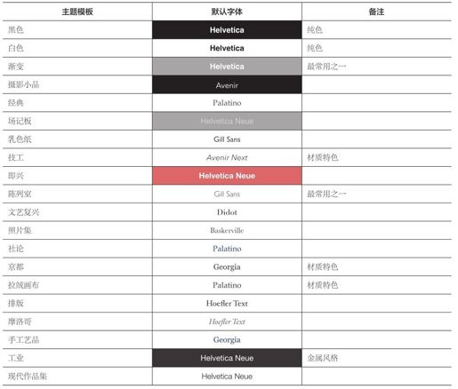 第1章 初识Keynote——认识Keynote的结构和重要功能 - 图5