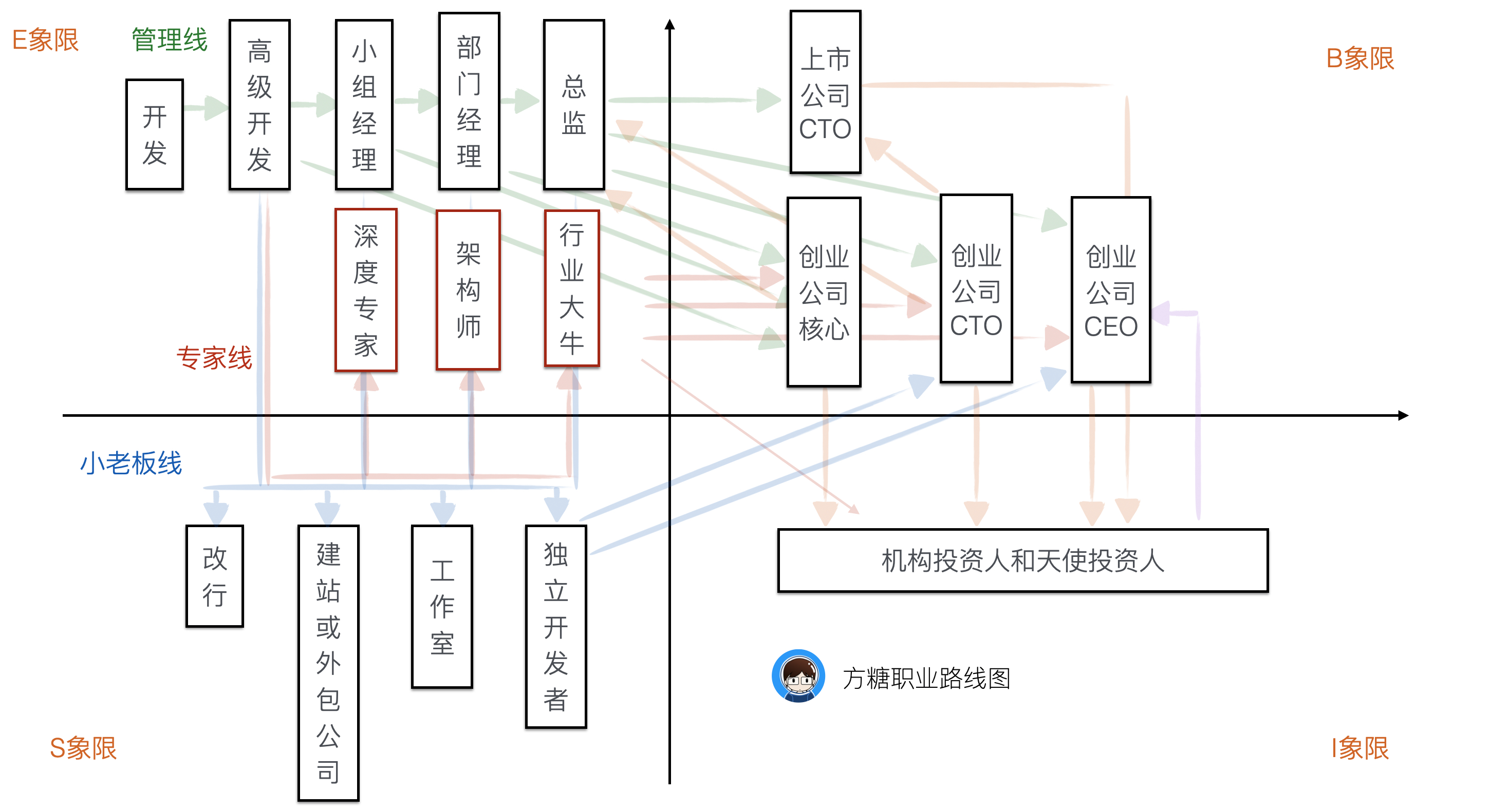 职业的四大象限 - 图1