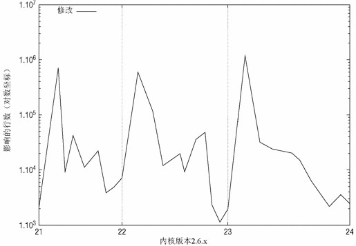分布式开发样板——Linux内核开发过程 - 图3