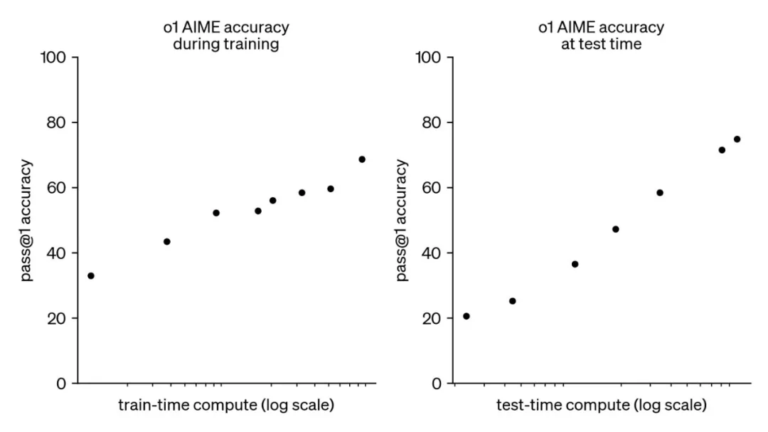 Scaling Law