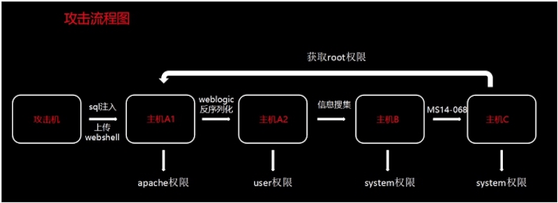 第六十九课：渗透，持续渗透，后渗透的本质 - 图2