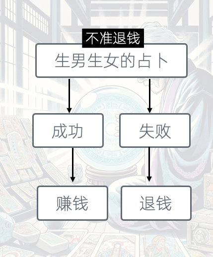 风险评控:管理和利用不确定性 - 图7