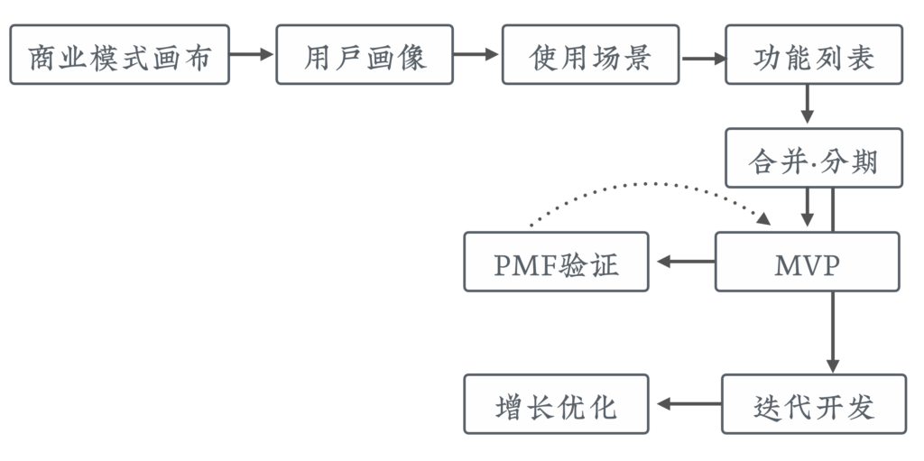 产品构建:从零构建软件产品或服务 - 图1