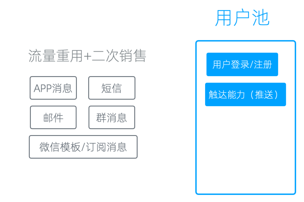用户池和触达能力 - 图5