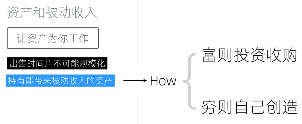 底层逻辑:资产和被动收入 - 图5