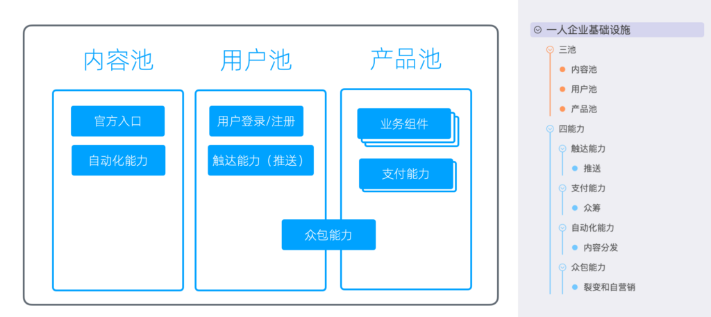 搭建一人企业基础设施 - 图1