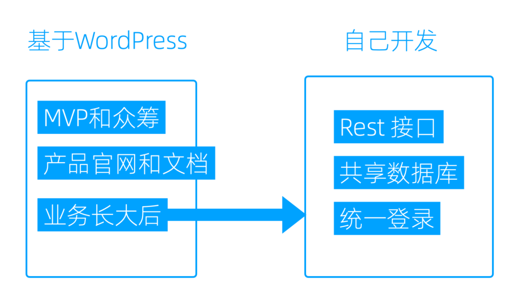 搭建一人企业基础设施 - 图4