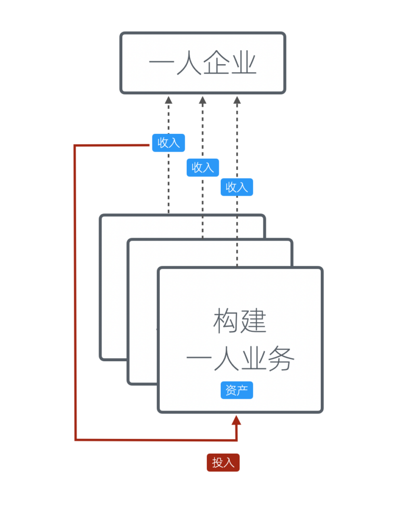 底层逻辑:滚雪球和链式传播 - 图3