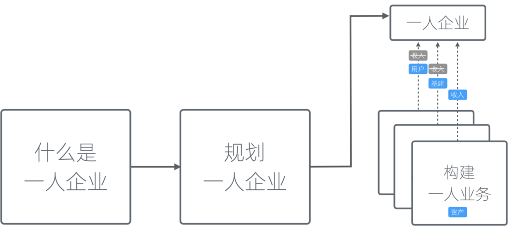 一人企业≠一人业务 - 图4