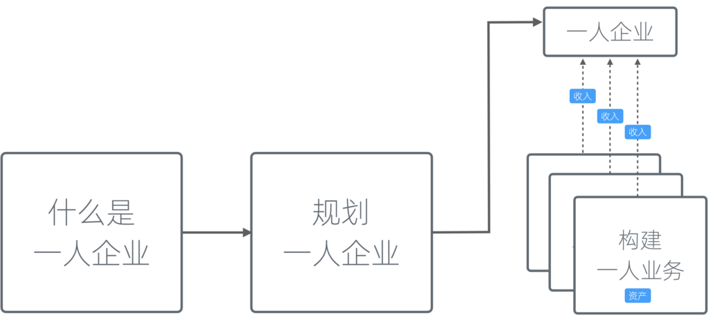 一人企业≠一人业务 - 图2