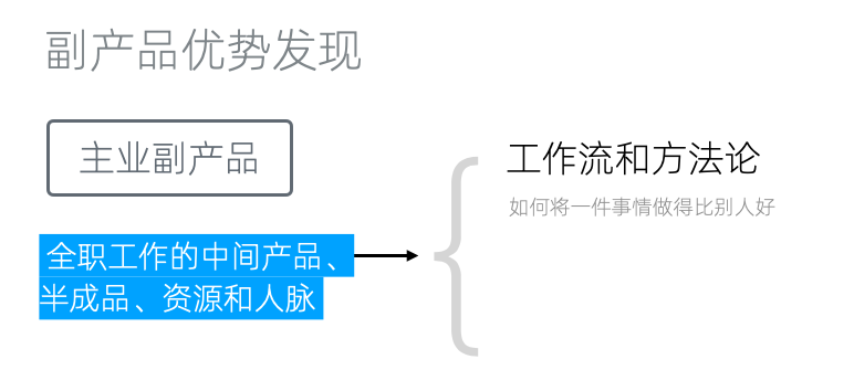 优势发现:副产品优势 - 图1