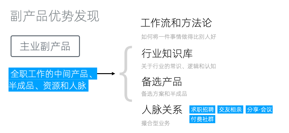 优势发现:副产品优势 - 图9