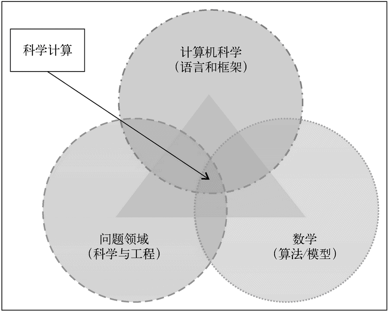 第 1 章　科学计算概况与选择Python的理由 - 图1