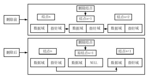 6.5　传统链表的实现方法及注意事项 - 图6