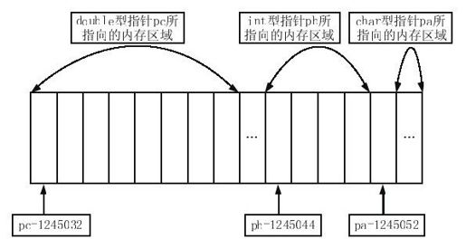 5.1　不同类型指针之间的区别和联系 - 图1