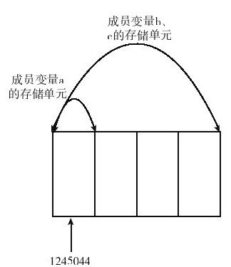 1.11　共用体 - 图2