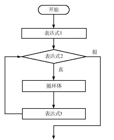 3.5　for语句的使用及注意事项 - 图1