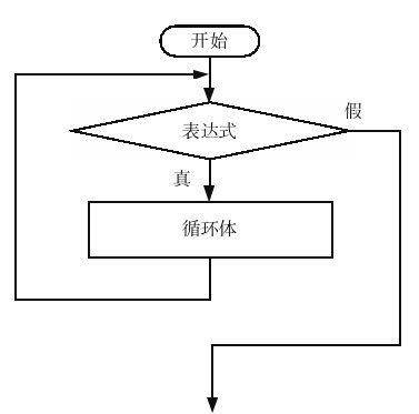 3.6　while循环与do while循环的使用及区别 - 图1