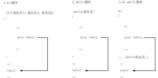 3.7　循环结构中break、continue、goto、return和exit的区别 - 图3
