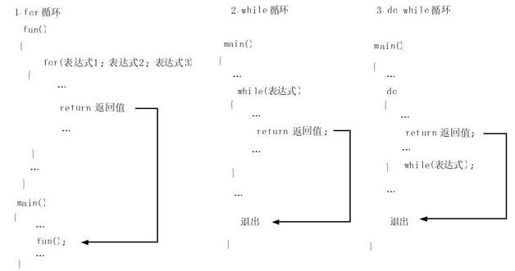 3.7　循环结构中break、continue、goto、return和exit的区别 - 图4