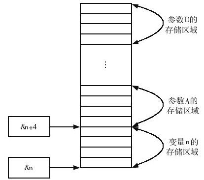 7.2　变参函数的实现方法 - 图2