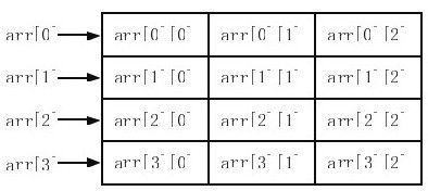4.2　二维数组的定义及引用 - 图1