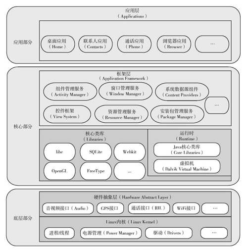 1.1　Android系统架构概况 - 图1