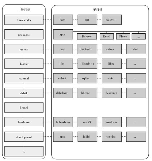 2.2　Android源代码结构 - 图1