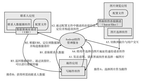3.1.2　基于Mashup的Android应用模型 - 图1