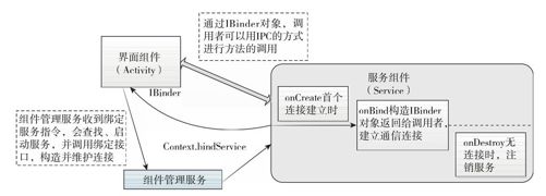 3.3　服务组件Service解析 - 图2