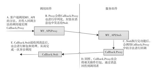 3.3.3　服务组件的进程间通信模型 - 图2