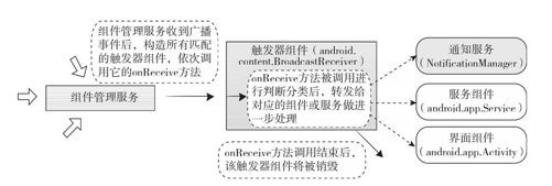 3.4　触发器组件Broadcast Receiver解析 - 图1