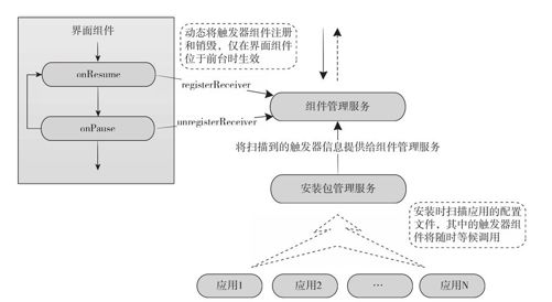 3.4.2　触发器组件的使用 - 图1
