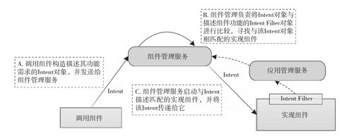 4.1　Intent对象的作用和构成 - 图1