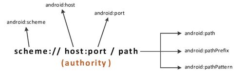 4.1.4　Intent Filter对象 - 图1