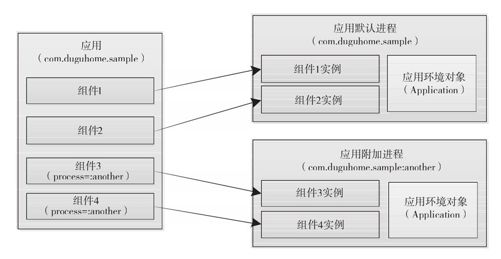 5.1.2　组件的应用进程配置 - 图1