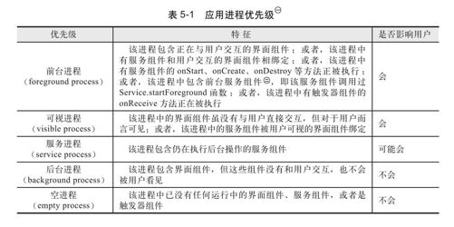 5.2.2　进程优先级 - 图1