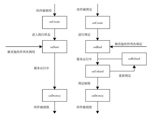 5.3.2　服务组件的生命周期 - 图1