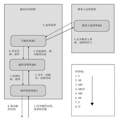 5.4　任务和界面组件栈 - 图1