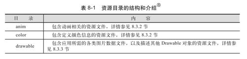 8.1　Android应用资源体系 - 图1