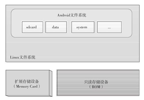 9.1　Android的文件系统 - 图1
